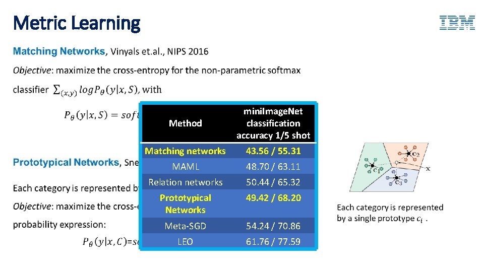 Metric Learning Method mini. Image. Net classification accuracy 1/5 shot Matching networks 43. 56