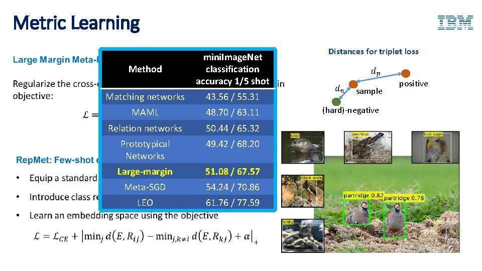 Metric Learning Method mini. Image. Net classification accuracy 1/5 shot Matching networks 43. 56