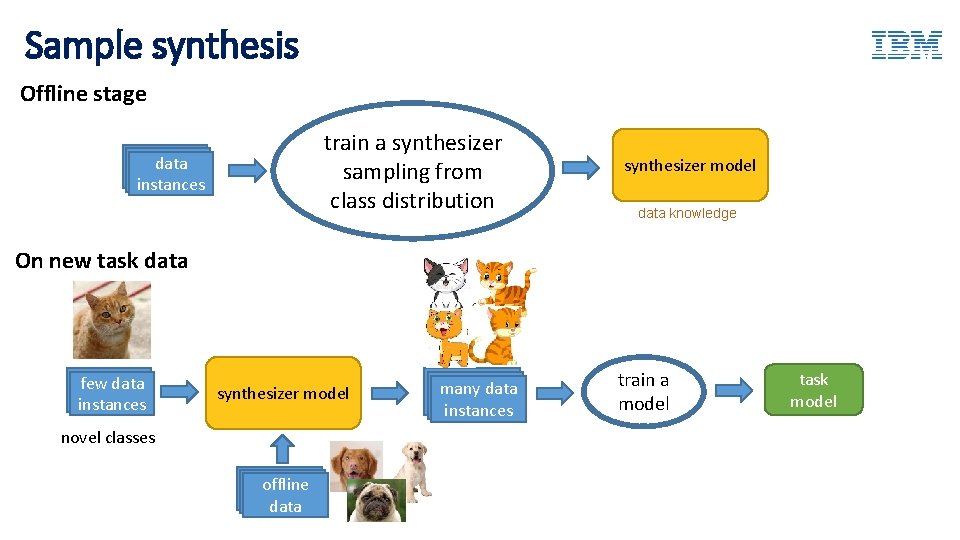 Sample synthesis Offline stage train a synthesizer sampling from class distribution data instances synthesizer