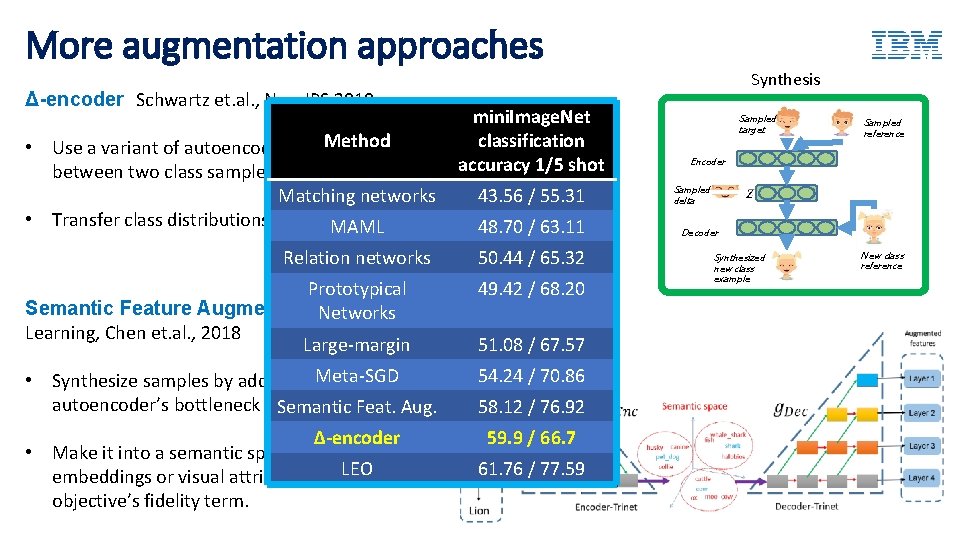 More augmentation approaches Synthesis Δ-encoder Schwartz et. al. , Neur. IPS 2018 mini. Image.