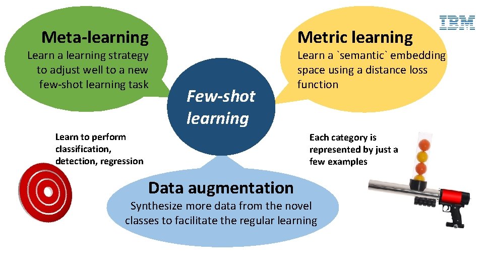 Metric learning Meta-learning Learn a learning strategy to adjust well to a new few-shot