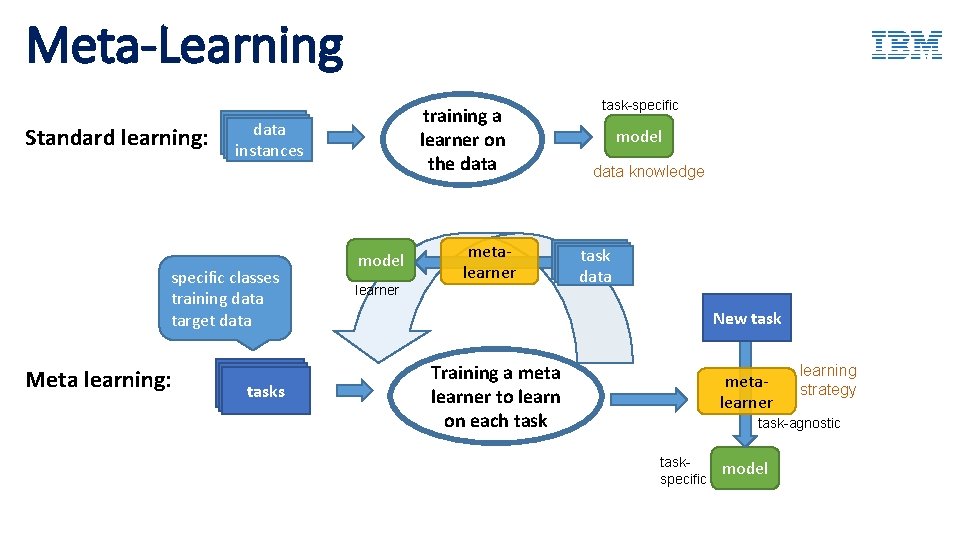 Meta-Learning Standard learning: data instances specific classes training data target data Meta learning: training