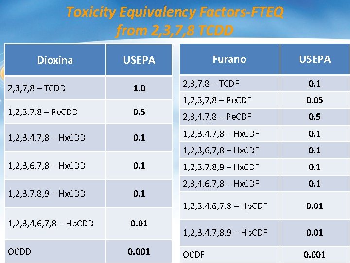 Toxicity Equivalency Factors-FTEQ from 2, 3, 7, 8 TCDD Dioxina 2, 3, 7, 8 Toxicity Equivalency Factors-FTEQ from 2, 3, 7, 8 TCDD Dioxina 2, 3, 7, 8