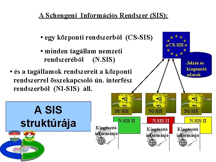 A Schengeni Információs Rendszer (SIS): • egy központi rendszerből (CS-SIS) CS-SIS • minden tagállam