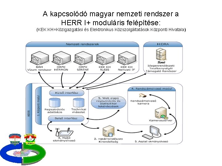 A kapcsolódó magyar nemzeti rendszer a HERR I+ moduláris felépítése: (KEK KH=Közigazgatási és Elektronikus