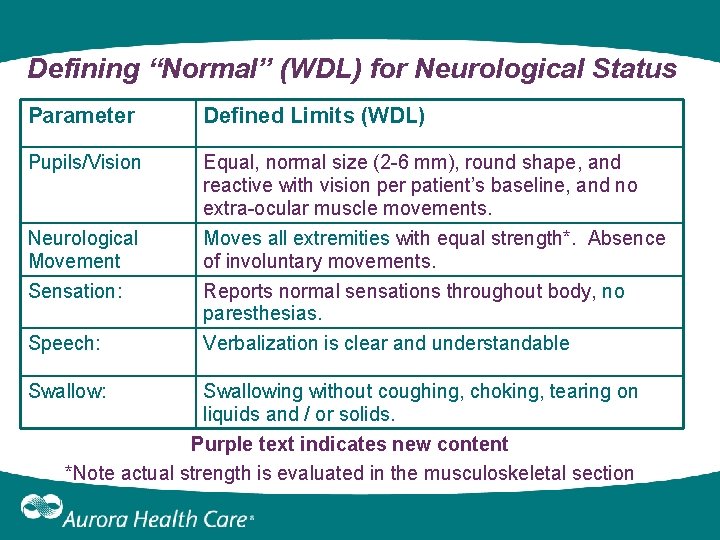 Defining “Normal” (WDL) for Neurological Status Parameter Defined Limits (WDL) Pupils/Vision Equal, normal size Defining “Normal” (WDL) for Neurological Status Parameter Defined Limits (WDL) Pupils/Vision Equal, normal size