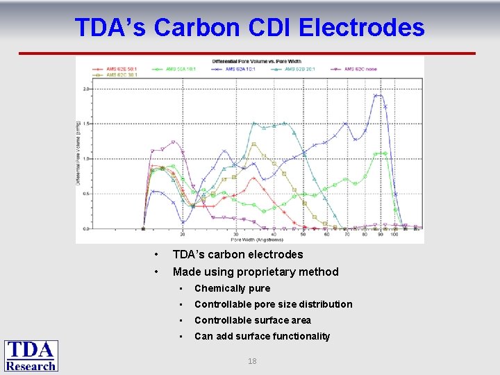 TDA’s Carbon CDI Electrodes • TDA’s carbon electrodes • Made using proprietary method •