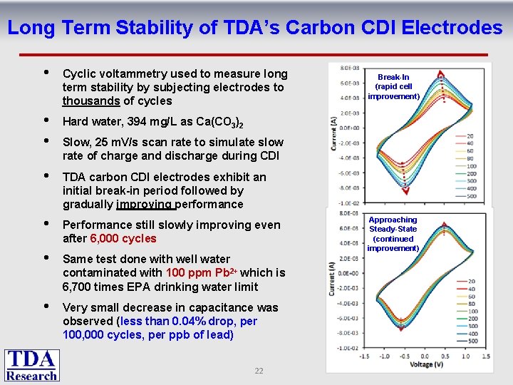 Long Term Stability of TDA’s Carbon CDI Electrodes • Cyclic voltammetry used to measure