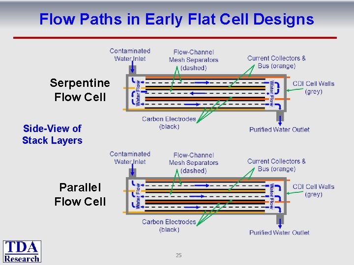 Flow Paths in Early Flat Cell Designs Serpentine Flow Cell Side-View of Stack Layers