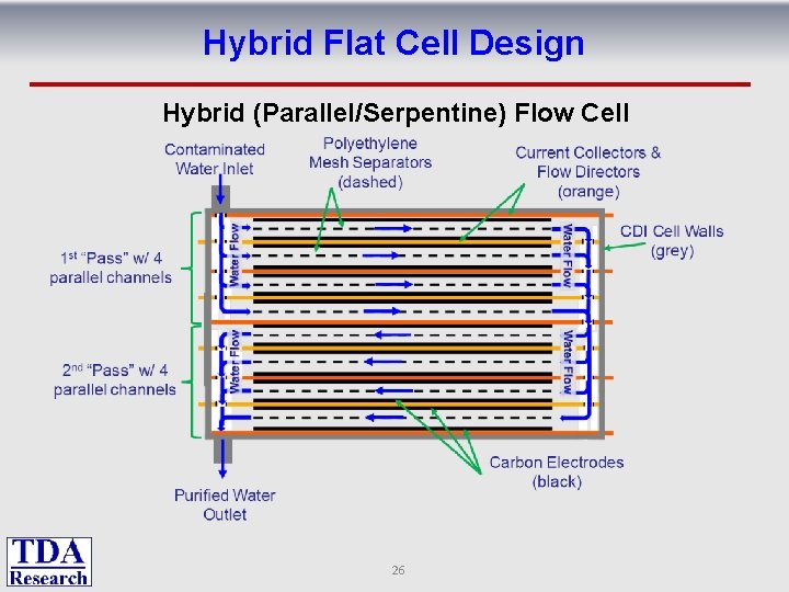 Hybrid Flat Cell Design Hybrid (Parallel/Serpentine) Flow Cell 26 