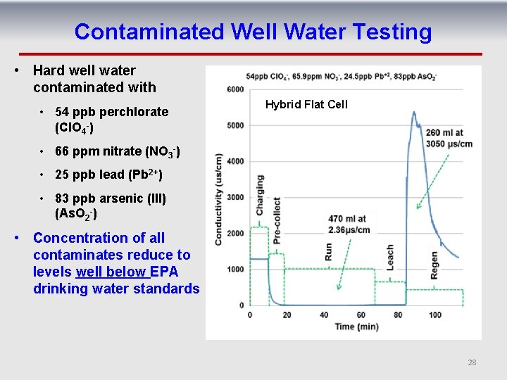 Contaminated Well Water Testing • Hard well water contaminated with • 54 ppb perchlorate