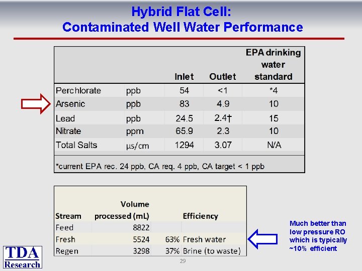 Hybrid Flat Cell: Contaminated Well Water Performance Much better than low pressure RO which