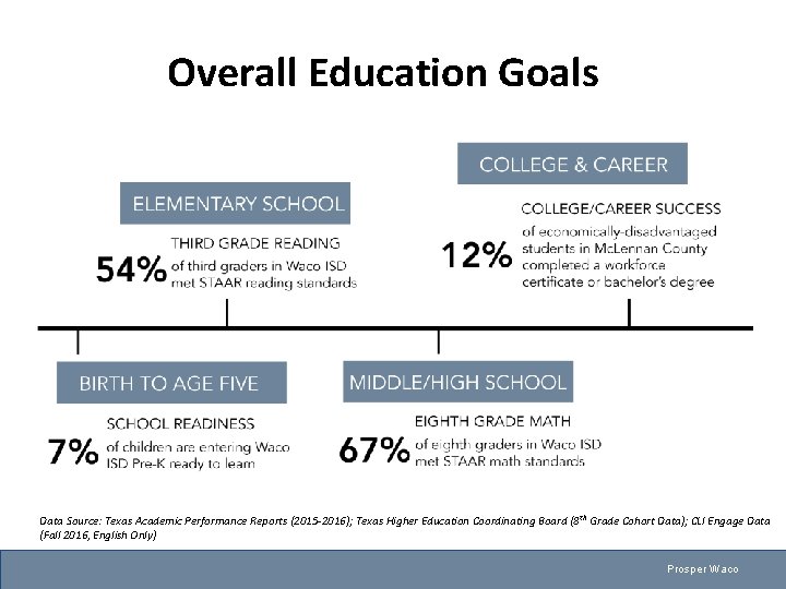 Overall Education Goals Data Source: Texas Academic Performance Reports (2015 -2016); Texas Higher Education