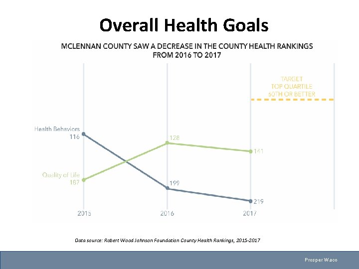 Overall Health Goals Data source: Robert Wood Johnson Foundation County Health Rankings, 2015 -2017