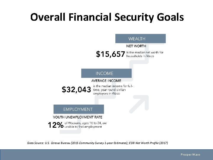 Overall Financial Security Goals Data Source: U. S. Census Bureau (2015 Community Survey 1