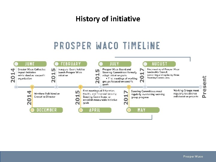 History of initiative Prosper Waco 
