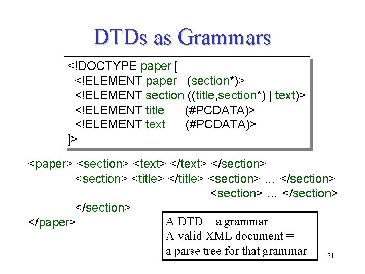 DTDs as Grammars <!DOCTYPE paper [ <!ELEMENT paper (section*)> <!ELEMENT section ((title, section*) | DTDs as Grammars <!DOCTYPE paper [ <!ELEMENT paper (section*)> <!ELEMENT section ((title, section*) |