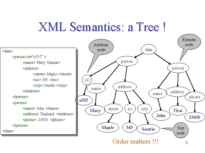 XML Semantics: a Tree ! <data> <person id=“o 555” > <name> Mary </name> <address> XML Semantics: a Tree ! <data> <person id=“o 555” > <name> Mary </name> <address>