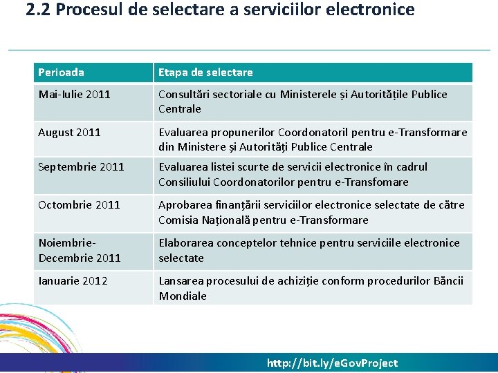 2. 2 Procesul de selectare a serviciilor electronice Perioada Etapa de selectare Mai-Iulie 2011