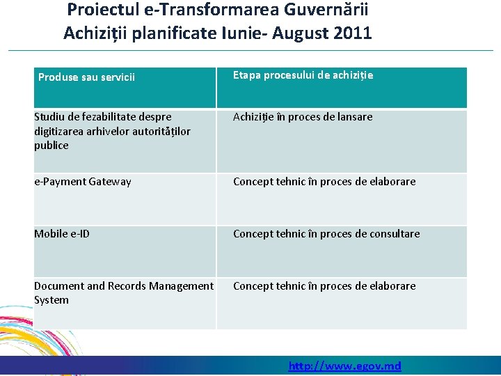 Proiectul e-Transformarea Guvernării Achiziții planificate Iunie- August 2011 Produse sau servicii Studiu de fezabilitate