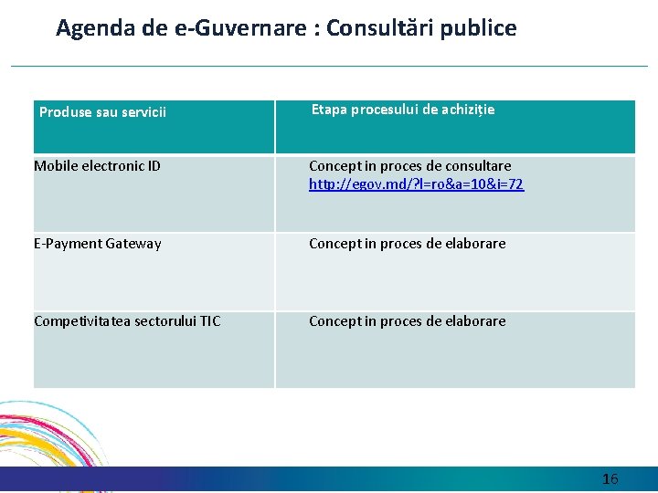 Agenda de e-Guvernare : Consultări publice Produse sau servicii Etapa procesului de achiziție Mobile