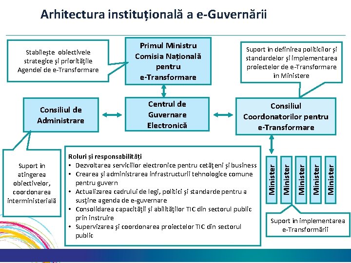 Arhitectura instituțională a e-Guvernării Minister Roluri și responsabilități • Dezvoltarea serviciilor electronice pentru cetățeni