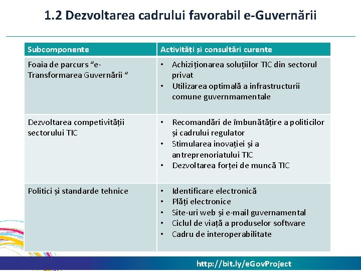 1. 2 Dezvoltarea cadrului favorabil e-Guvernării Subcomponente Activități și consultări curente Foaia de parcurs