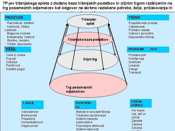 7 P-jev trženjskega spleta z dodano bazo trženjskih podatkov in ciljnim trgom razširjenim na