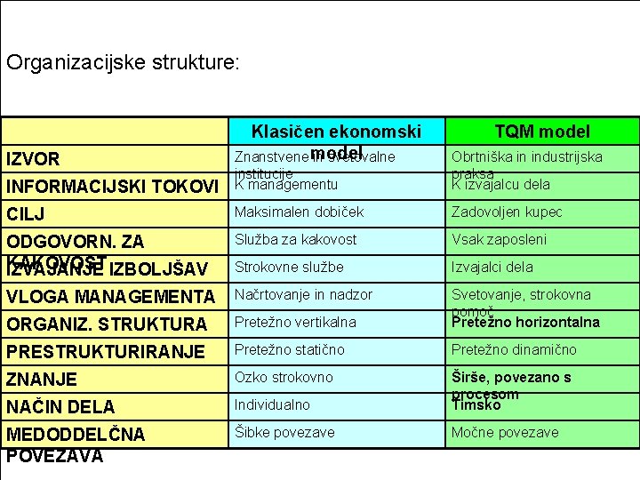 Organizacijske strukture: Klasičen ekonomski model Znanstvene in svetovalne TQM model INFORMACIJSKI TOKOVI institucije K