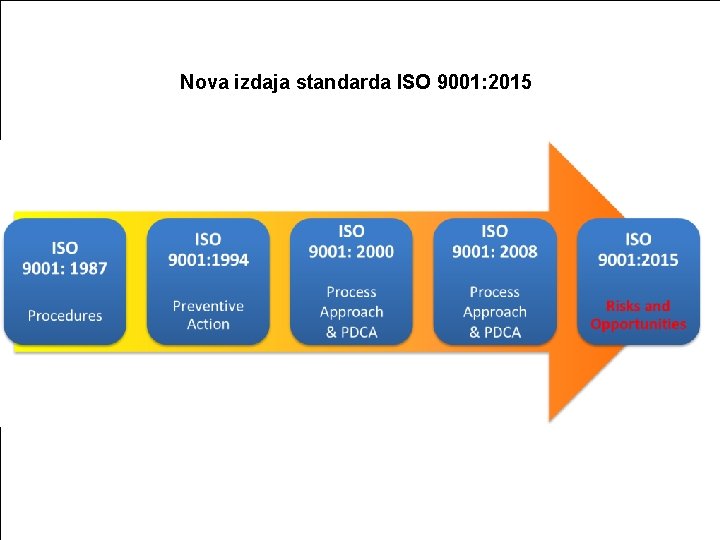 Nova izdaja standarda ISO 9001: 2015 