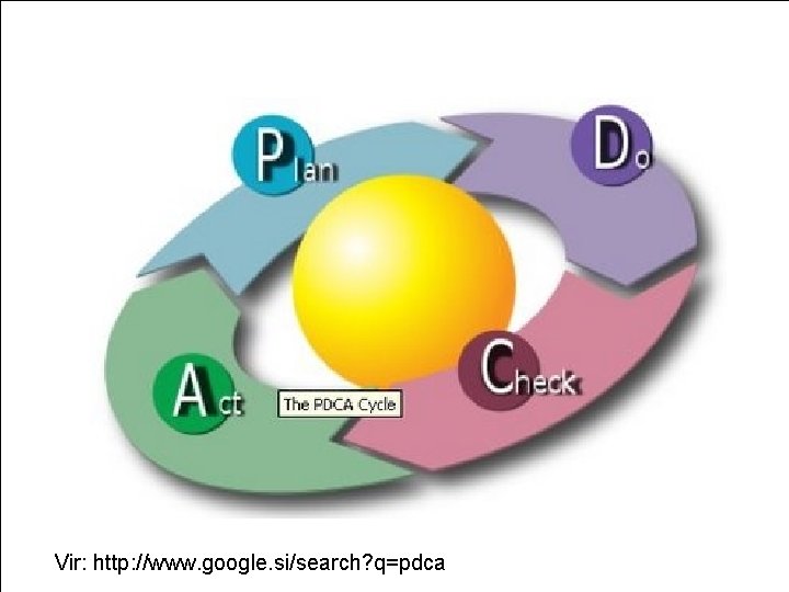 Vir: http: //www. google. si/search? q=pdca 