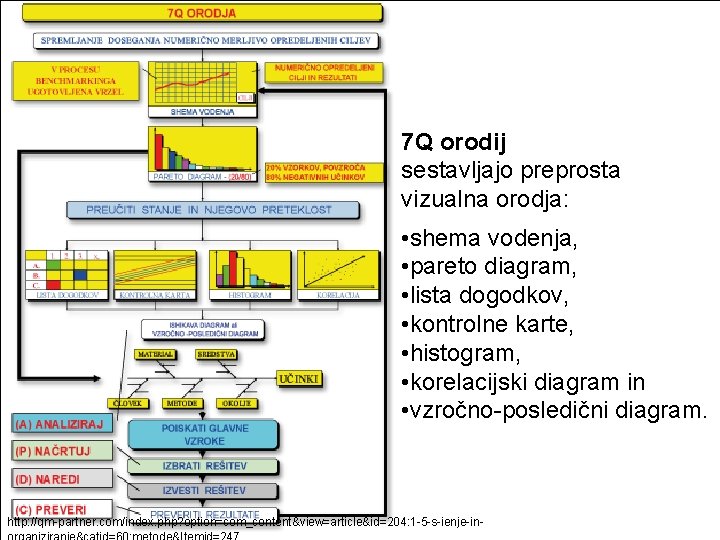 7 Q orodij sestavljajo preprosta vizualna orodja: • shema vodenja, • pareto diagram, •