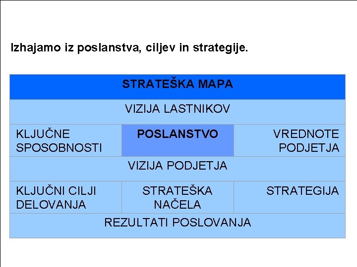  Izhajamo iz poslanstva, ciljev in strategije. STRATEŠKA MAPA VIZIJA LASTNIKOV KLJUČNE SPOSOBNOSTI POSLANSTVO