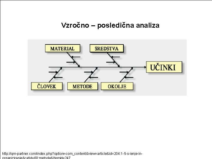 Vzročno – posledična analiza http: //qm-partner. com/index. php? option=com_content&view=article&id=204: 1 -5 -s-ienje-in- 