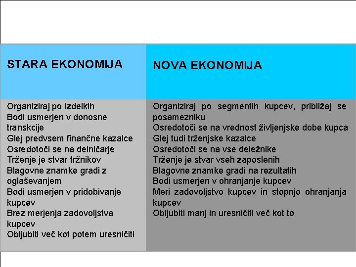  STARA EKONOMIJA Organiziraj po izdelkih Bodi usmerjen v donosne transkcije Glej predvsem finančne