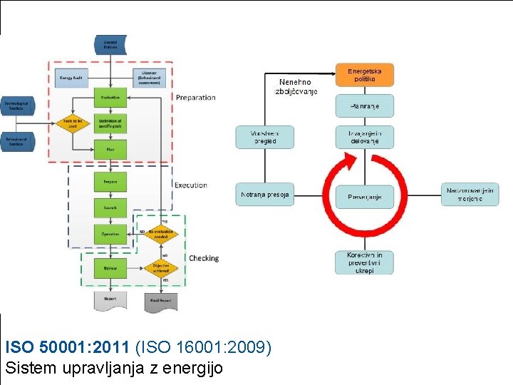 ISO 50001: 2011 (ISO 16001: 2009) Sistem upravljanja z energijo 