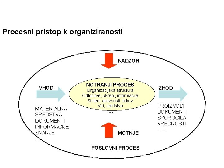 Procesni pristop k organiziranosti NADZOR VHOD MATERIALNA SREDSTVA DOKUMENTI INFORMACIJE ZNANJE …. . NOTRANJI