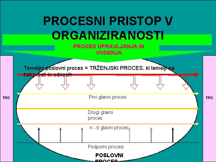 PROCESNI PRISTOP V ORGANIZIRANOSTI SKUPŠČINA DRUŽBE upravljanje NADZORNI SVET PROCES UPRAVLJANJA IN VODENJA =