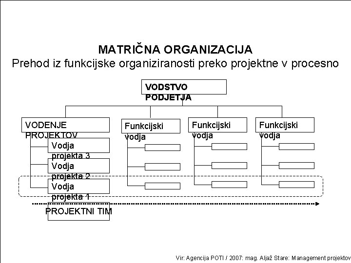 MATRIČNA ORGANIZACIJA Prehod iz funkcijske organiziranosti preko projektne v procesno VODSTVO PODJETJA VODENJE PROJEKTOV