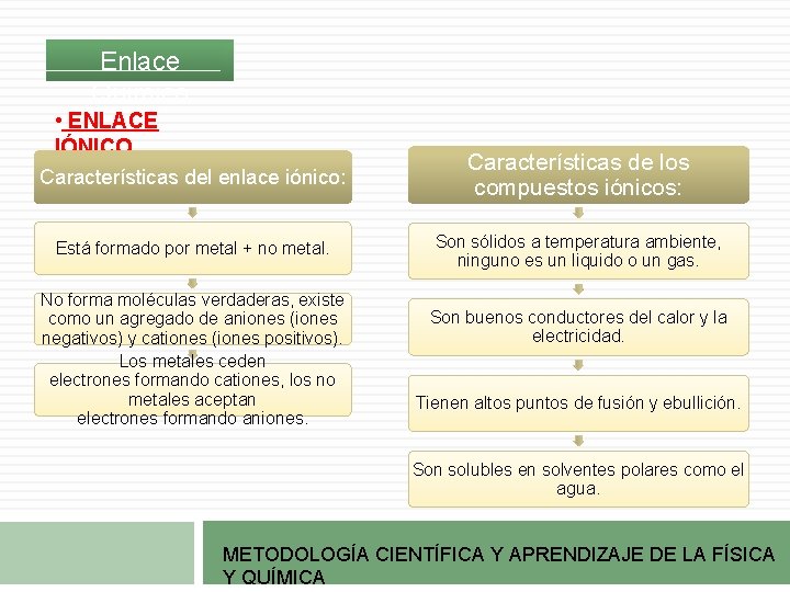 Enlace Químico • ENLACE IÓNICO Características del enlace iónico: Características de los compuestos iónicos: Enlace Químico • ENLACE IÓNICO Características del enlace iónico: Características de los compuestos iónicos:
