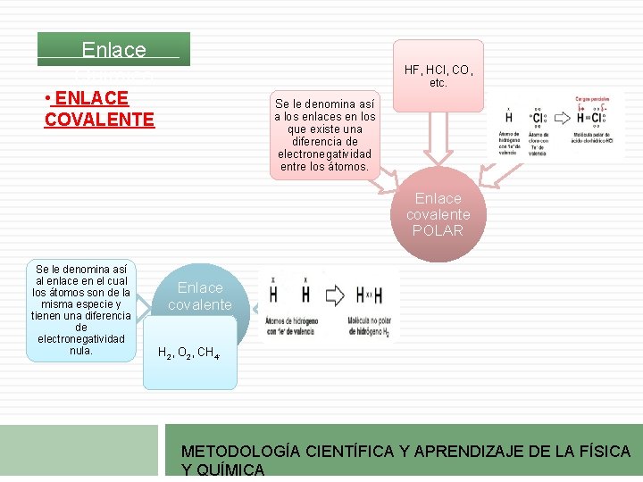 Enlace Químico HF, HCl, CO, etc. • ENLACE COVALENTE Se le denomina así a Enlace Químico HF, HCl, CO, etc. • ENLACE COVALENTE Se le denomina así a