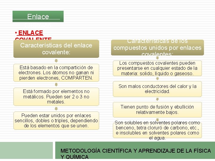Enlace Químico • ENLACE COVALENTE Características del enlace covalente: Está basado en la compartición Enlace Químico • ENLACE COVALENTE Características del enlace covalente: Está basado en la compartición