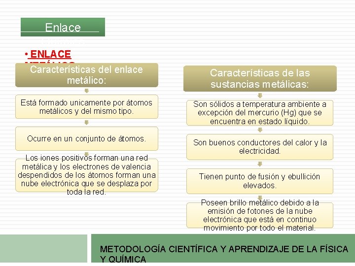 Enlace Químico • ENLACE METÁLICO Características del enlace metálico: Está formado unicamente por átomos Enlace Químico • ENLACE METÁLICO Características del enlace metálico: Está formado unicamente por átomos