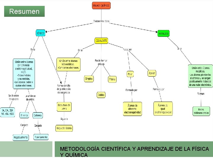 Resumen METODOLOGÍA CIENTÍFICA Y APRENDIZAJE DE LA FÍSICA Y QUÍMICA Resumen METODOLOGÍA CIENTÍFICA Y APRENDIZAJE DE LA FÍSICA Y QUÍMICA