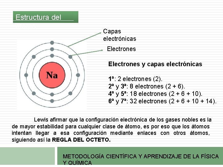 Estructura del átomo Capas electrónicas Electrones y capas electrónicas 1ª: 2 electrones (2). 2ª Estructura del átomo Capas electrónicas Electrones y capas electrónicas 1ª: 2 electrones (2). 2ª