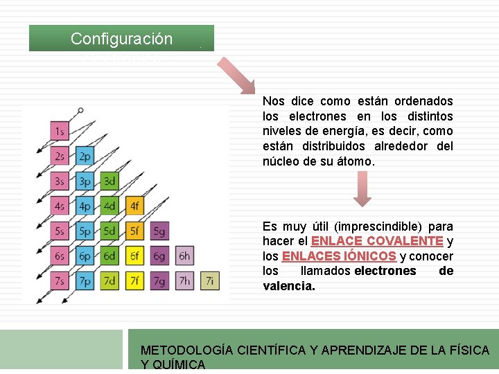 Configuración electrónica Nos dice como están ordenados los electrones en los distintos niveles de Configuración electrónica Nos dice como están ordenados los electrones en los distintos niveles de