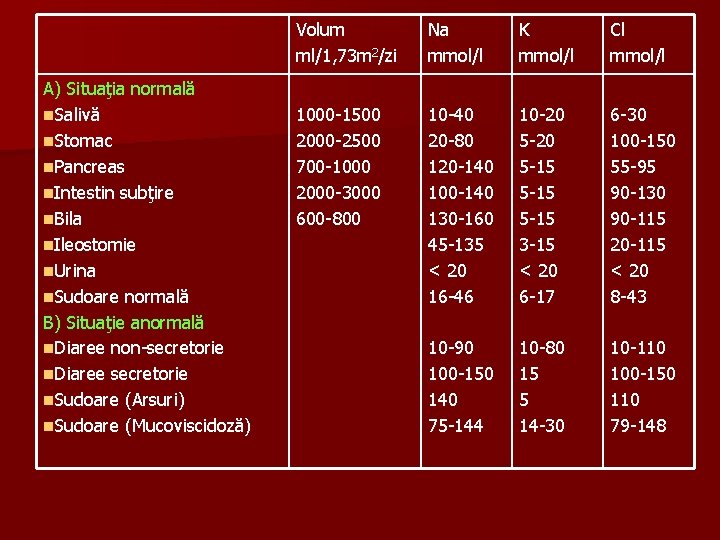 A) Situaţia normală n. Salivă n. Stomac n. Pancreas n. Intestin subţire n. Bila