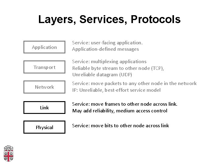 Layers, Services, Protocols Application Service: user-facing application. Application-defined messages Transport Service: multiplexing applications Reliable