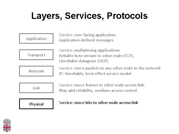 Layers, Services, Protocols Application Service: user-facing application. Application-defined messages Transport Service: multiplexing applications Reliable