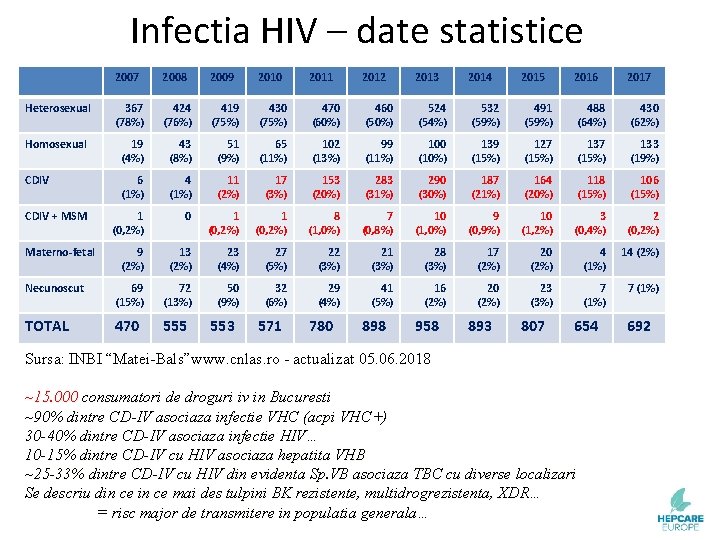 Infectia HIV – date statistice 2007 2008 2009 2010 2011 2012 2013 2014 2015
